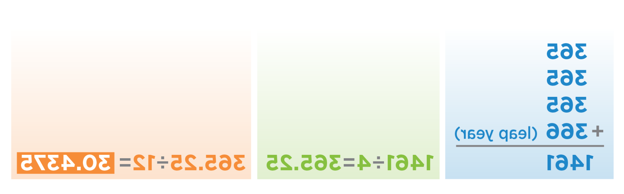 Graphic showing new formula for calculating 的 average 数量 of 天 in a month