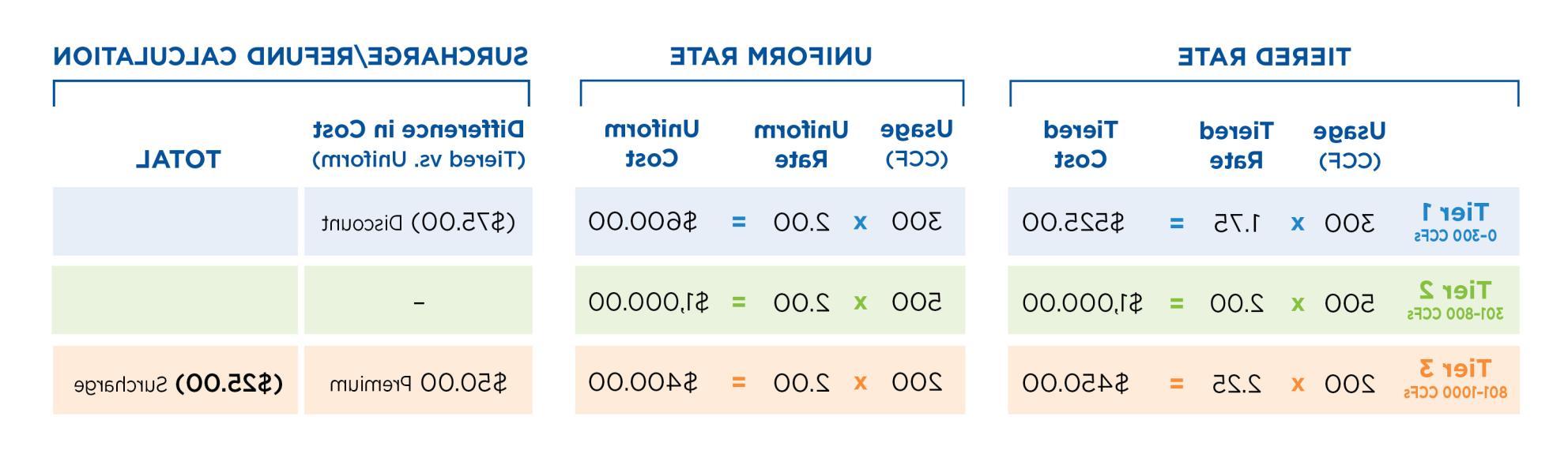 Graphic of chart showing Tier 1, 2, 3 rate changes